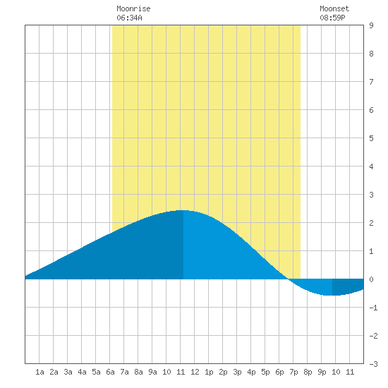 Hollingsworth Point tide chart for Monday, April 28, 2025