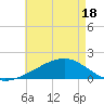 Hollingsworth Point tide chart for Sunday, May 18, 2025