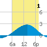 Hollingsworth Point tide chart for Thursday, May 1, 2025