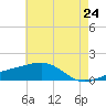 Hollingsworth Point tide chart for Saturday, May 24, 2025