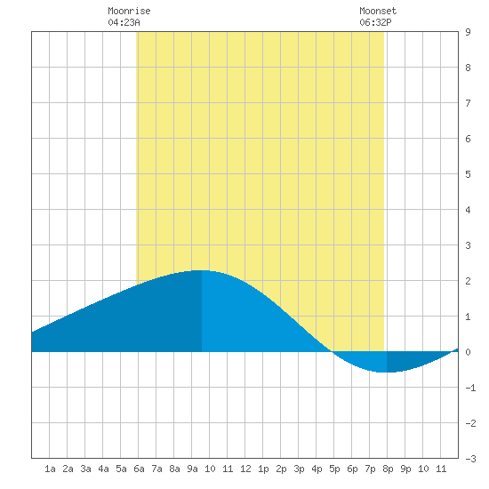 Hollingsworth Point tide chart for Sunday, May 25, 2025