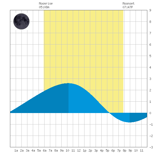 Hollingsworth Point tide chart for Monday, May 26, 2025