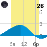 Hollingsworth Point tide chart for Monday, May 26, 2025