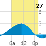 Hollingsworth Point tide chart for Tuesday, May 27, 2025