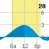Hollingsworth Point tide chart for Wednesday, May 28, 2025