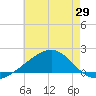 Hollingsworth Point tide chart for Thursday, May 29, 2025