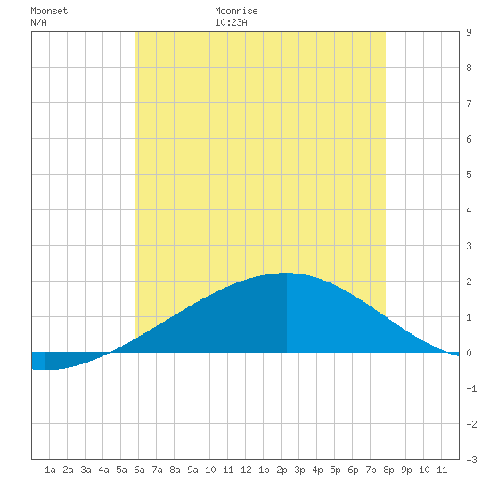 Hollingsworth Point tide chart for Saturday, May 31, 2025