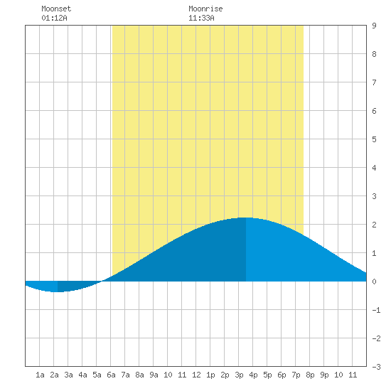 Hollingsworth Point tide chart for Saturday, May 3, 2025