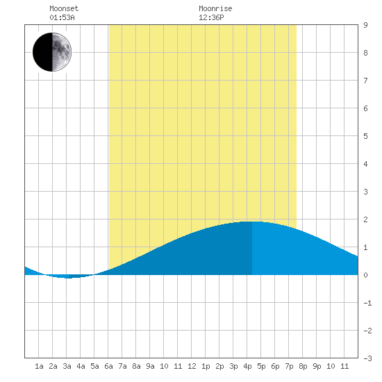 Hollingsworth Point tide chart for Sunday, May 4, 2025