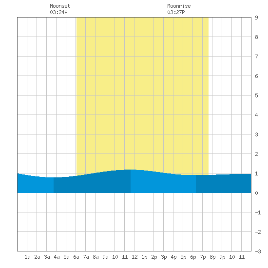 Hollingsworth Point tide chart for Wednesday, May 7, 2025