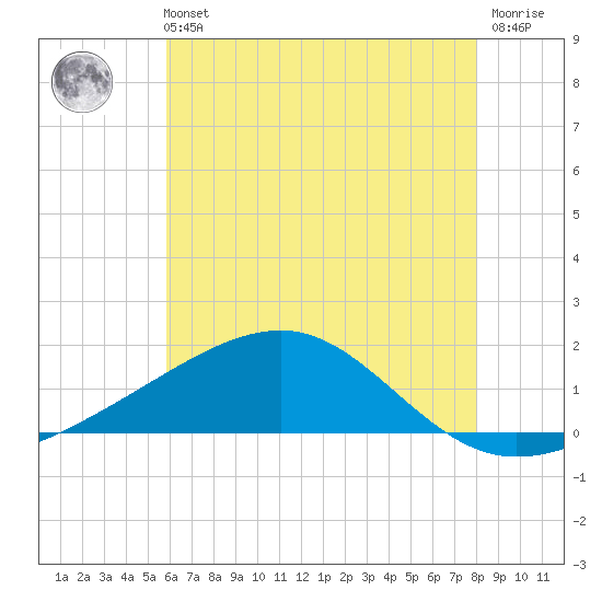Hollingsworth Point tide chart for Wednesday, June 11, 2025