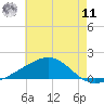Hollingsworth Point tide chart for Wednesday, June 11, 2025
