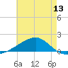 Hollingsworth Point tide chart for Friday, June 13, 2025
