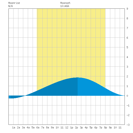 Hollingsworth Point tide chart for Monday, June 16, 2025