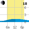 Hollingsworth Point tide chart for Wednesday, June 18, 2025