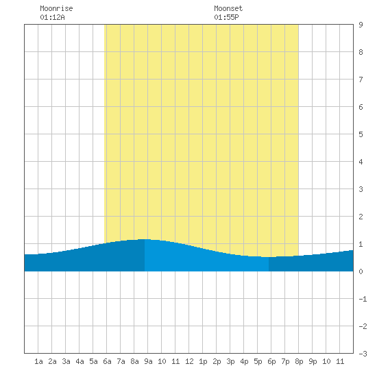 Hollingsworth Point tide chart for Thursday, June 19, 2025