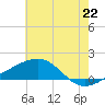 Hollingsworth Point tide chart for Sunday, June 22, 2025