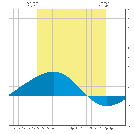 Hollingsworth Point tide chart for Monday, June 23, 2025