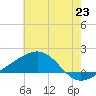Hollingsworth Point tide chart for Monday, June 23, 2025