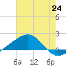 Hollingsworth Point tide chart for Tuesday, June 24, 2025