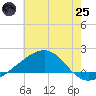 Hollingsworth Point tide chart for Wednesday, June 25, 2025