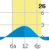 Hollingsworth Point tide chart for Thursday, June 26, 2025