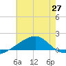 Hollingsworth Point tide chart for Friday, June 27, 2025