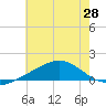 Hollingsworth Point tide chart for Saturday, June 28, 2025