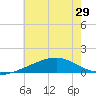 Hollingsworth Point tide chart for Sunday, June 29, 2025