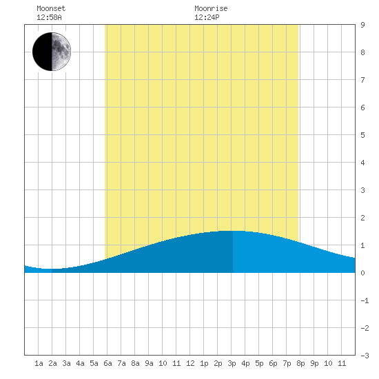 Hollingsworth Point tide chart for Monday, June 2, 2025