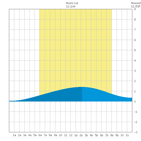 Hollingsworth Point tide chart for Monday, June 30, 2025