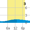 Hollingsworth Point tide chart for Tuesday, June 3, 2025