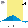 Hollingsworth Point tide chart for Thursday, July 10, 2025