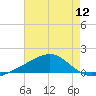 Hollingsworth Point tide chart for Saturday, July 12, 2025