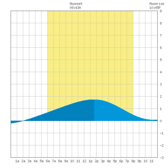 Hollingsworth Point tide chart for Monday, July 14, 2025