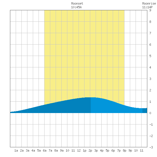 Hollingsworth Point tide chart for Tuesday, July 15, 2025