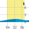 Hollingsworth Point tide chart for Tuesday, July 1, 2025