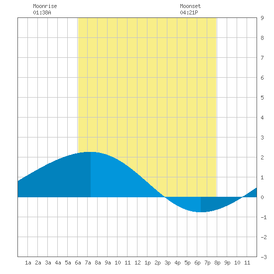 Hollingsworth Point tide chart for Sunday, July 20, 2025
