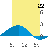 Hollingsworth Point tide chart for Tuesday, July 22, 2025