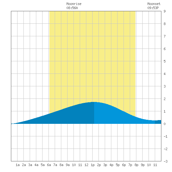 Hollingsworth Point tide chart for Sunday, July 27, 2025