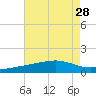 Hollingsworth Point tide chart for Monday, July 28, 2025