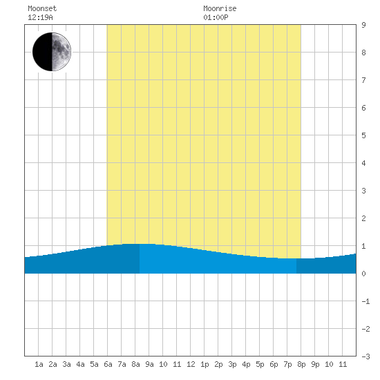 Hollingsworth Point tide chart for Wednesday, July 2, 2025