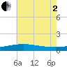Hollingsworth Point tide chart for Wednesday, July 2, 2025