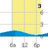 Hollingsworth Point tide chart for Thursday, July 3, 2025