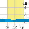Hollingsworth Point tide chart for Wednesday, August 13, 2025