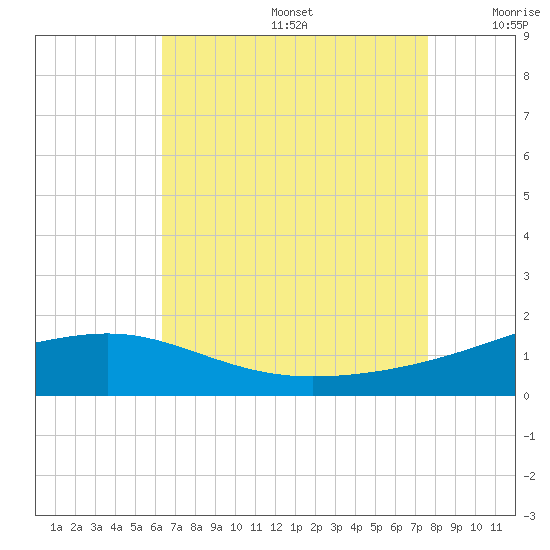 Hollingsworth Point tide chart for Thursday, August 14, 2025