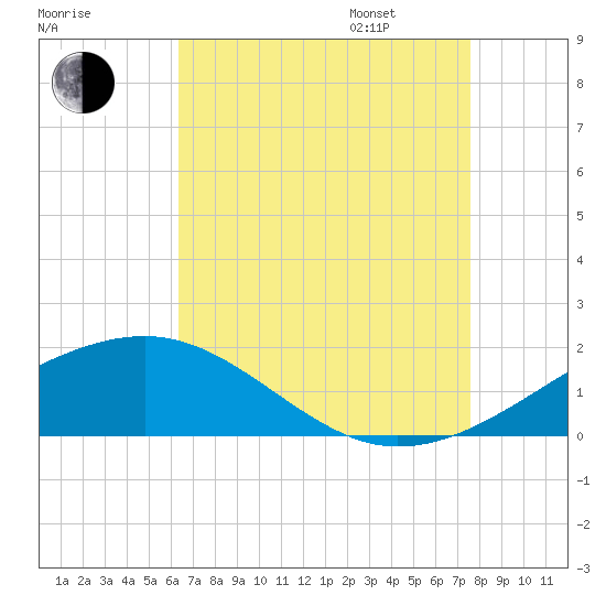 Hollingsworth Point tide chart for Saturday, August 16, 2025