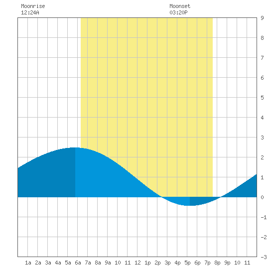 Hollingsworth Point tide chart for Sunday, August 17, 2025