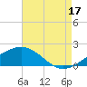 Hollingsworth Point tide chart for Sunday, August 17, 2025