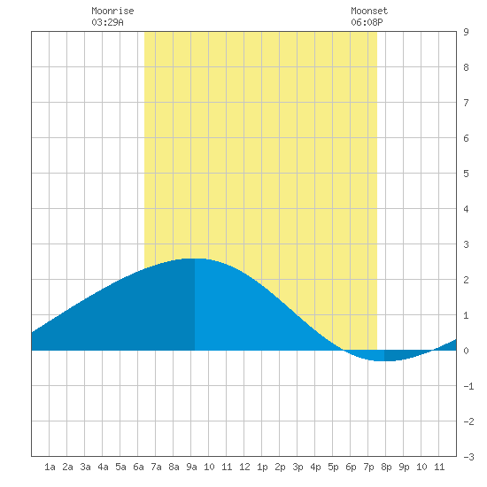 Hollingsworth Point tide chart for Wednesday, August 20, 2025